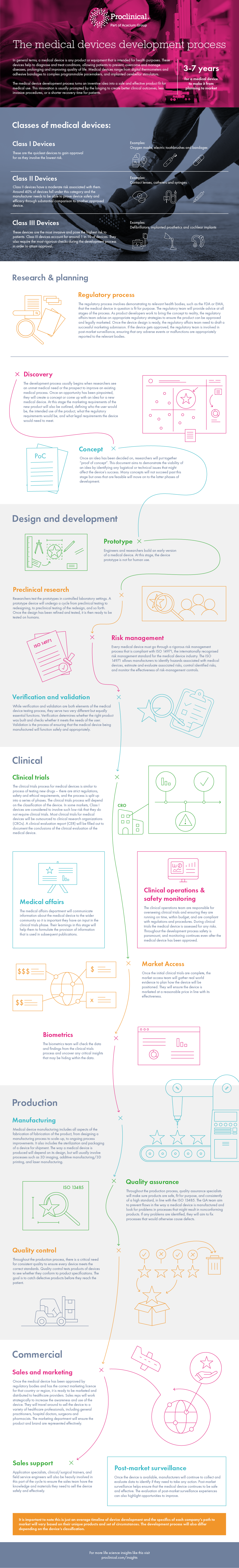 Infographic: The medical devices development process infographic