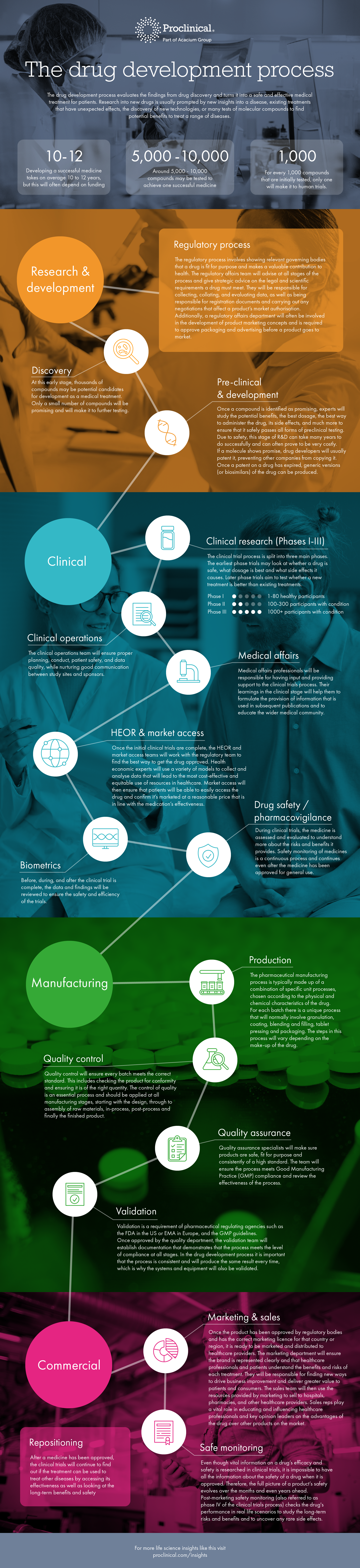 Infographic: Pharmaceutical drug development process infographic